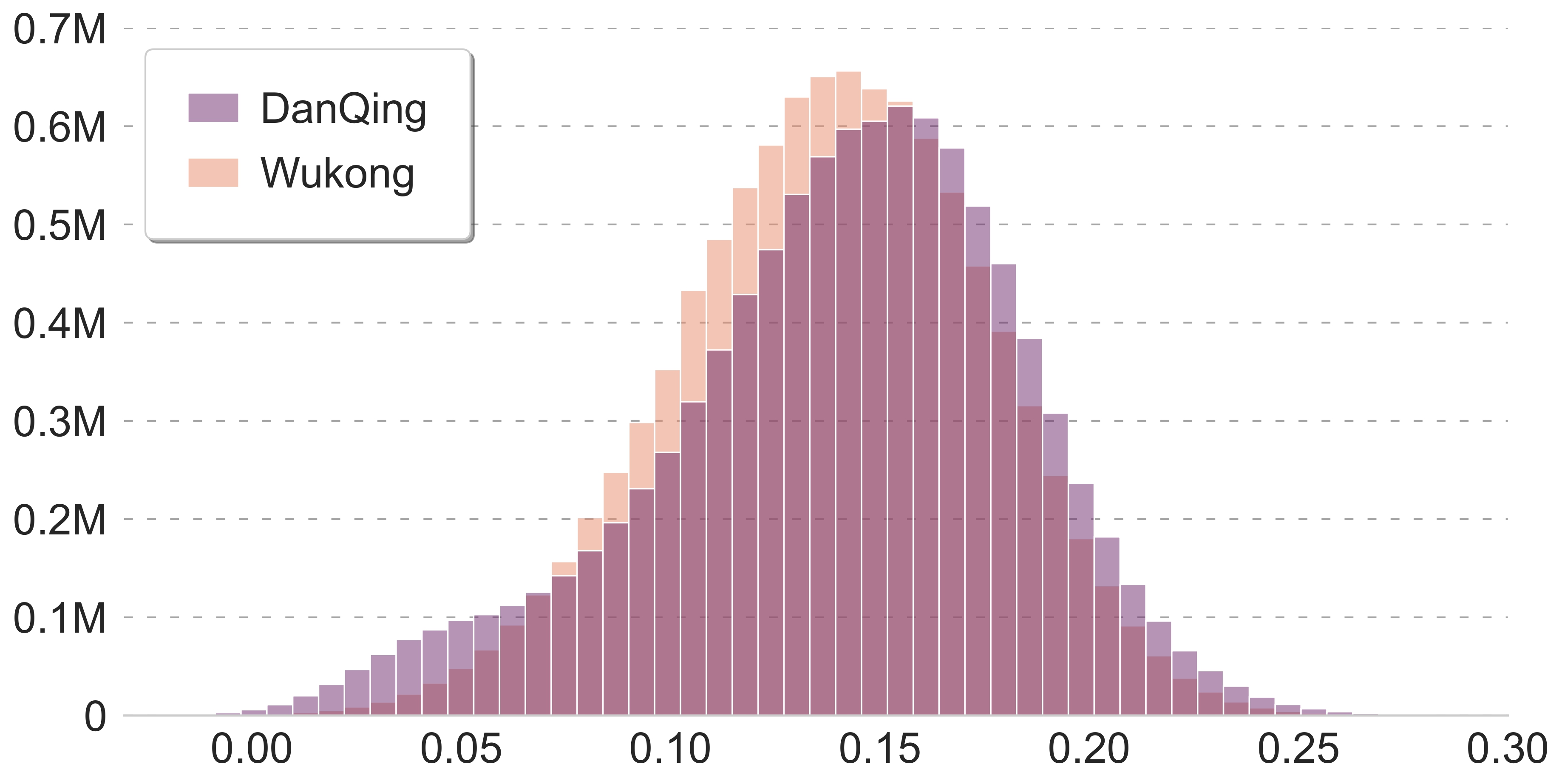 Image-Text Similarity Distribution