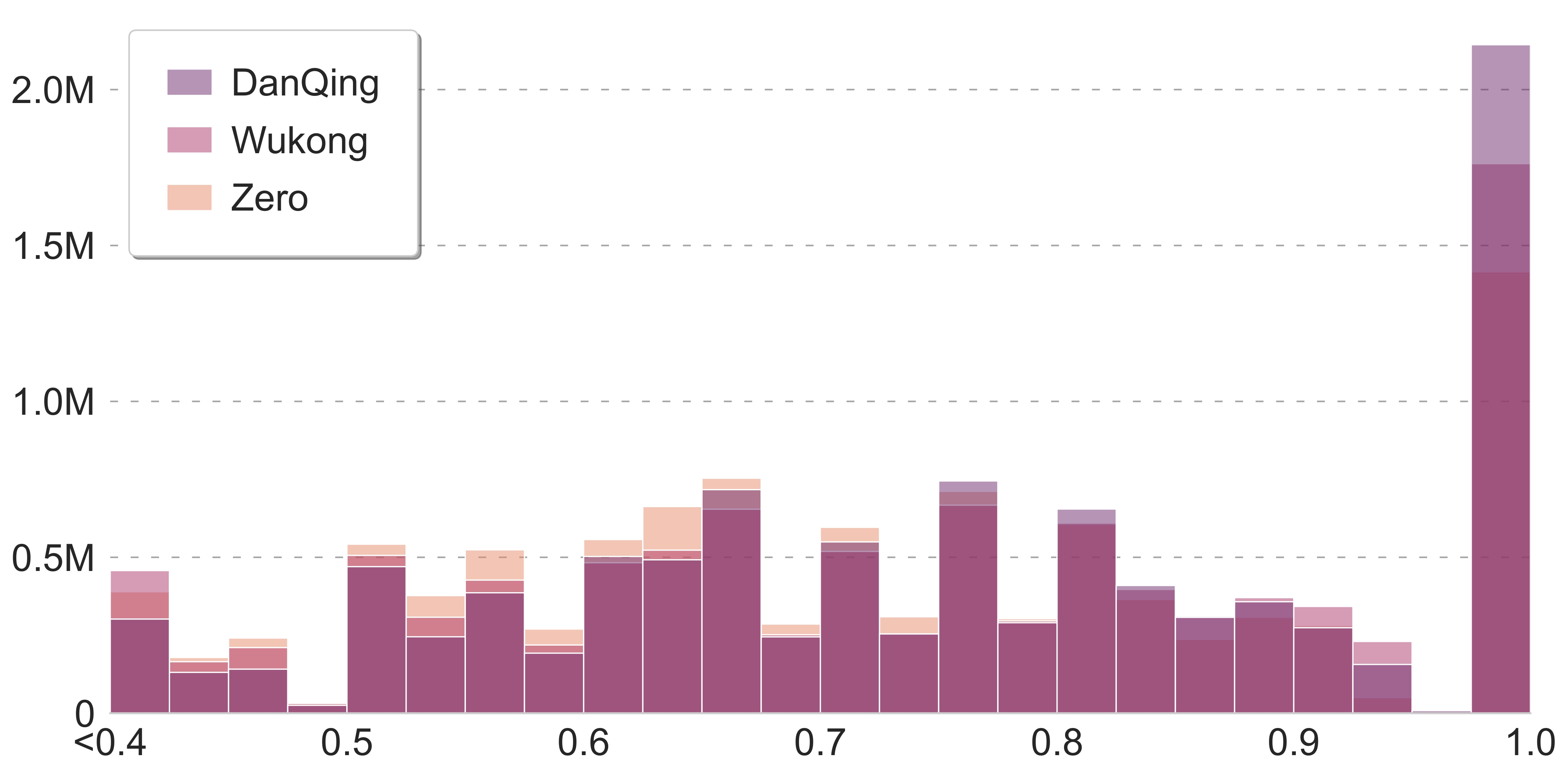 Text Semantic Word Density