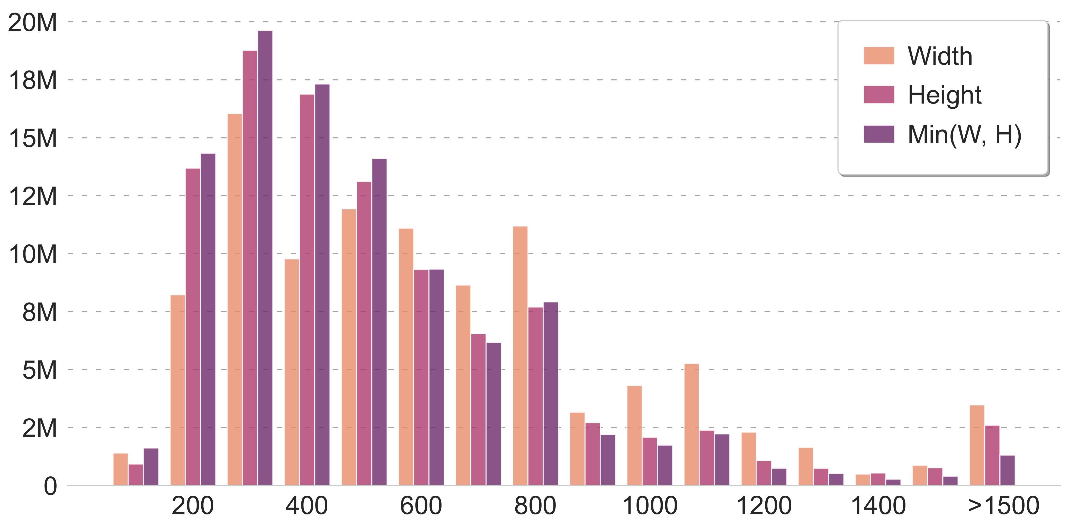 Image Resolution Distribution