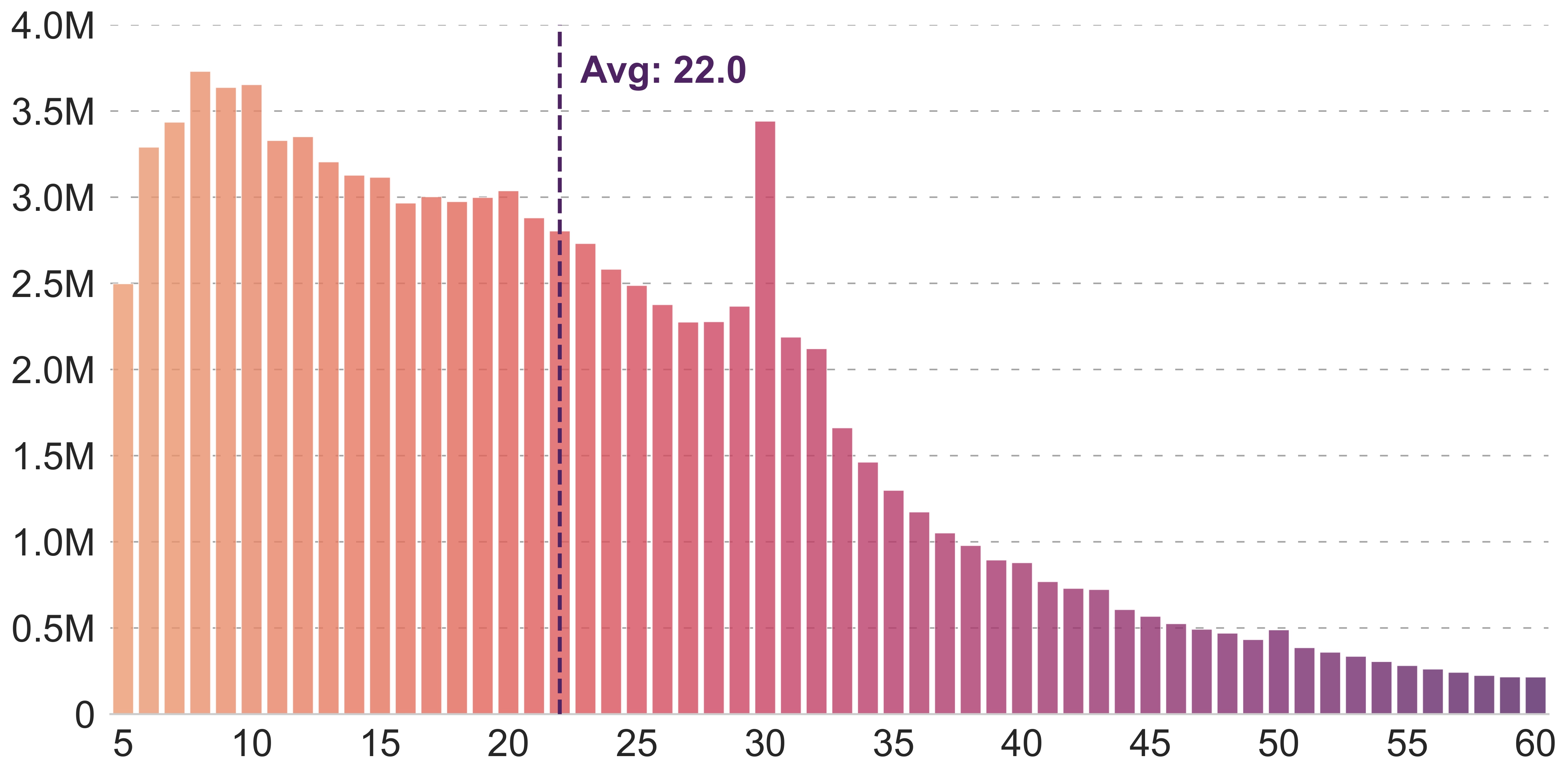 Text Length Distribution